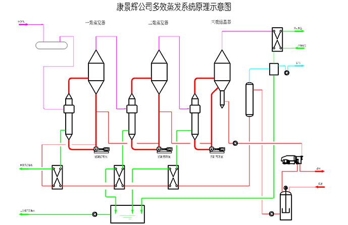 三效蒸發(fā)器工藝流程圖 三效蒸發(fā)器工藝流程圖